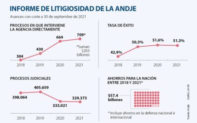 Con corte a septiembre, el Estado tenía 329.373 procesos judiciales activos, según la Andje