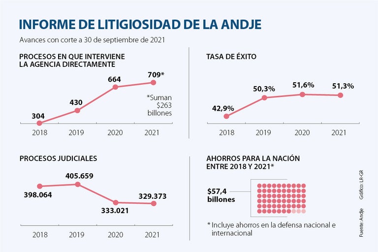 Con corte a septiembre, el Estado tenía 329.373 procesos judiciales activos, según la Andje